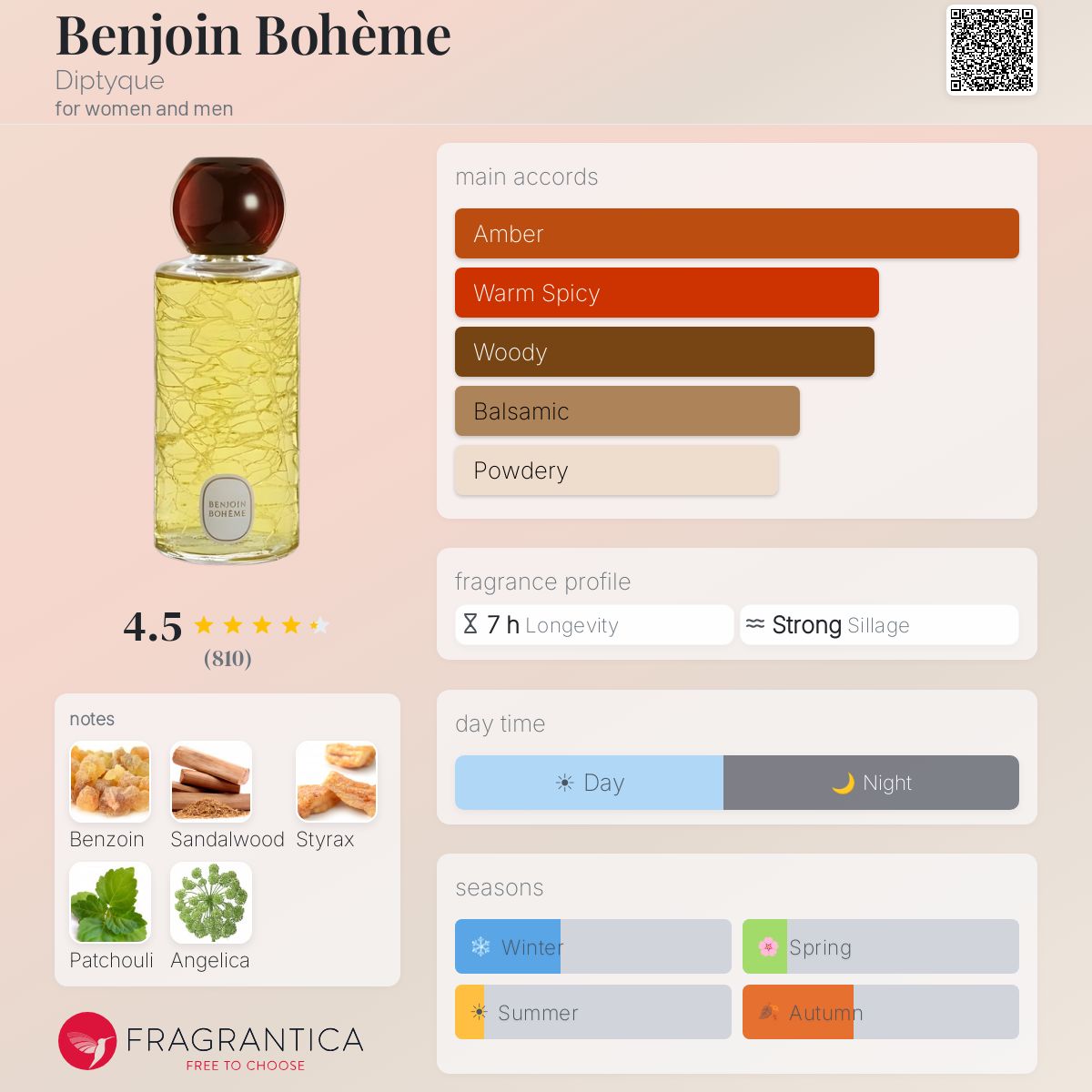 ديبتيك بنجوين بوهيم للرجال و النساء / Diptyque Benjoin Bohème For Men and Women