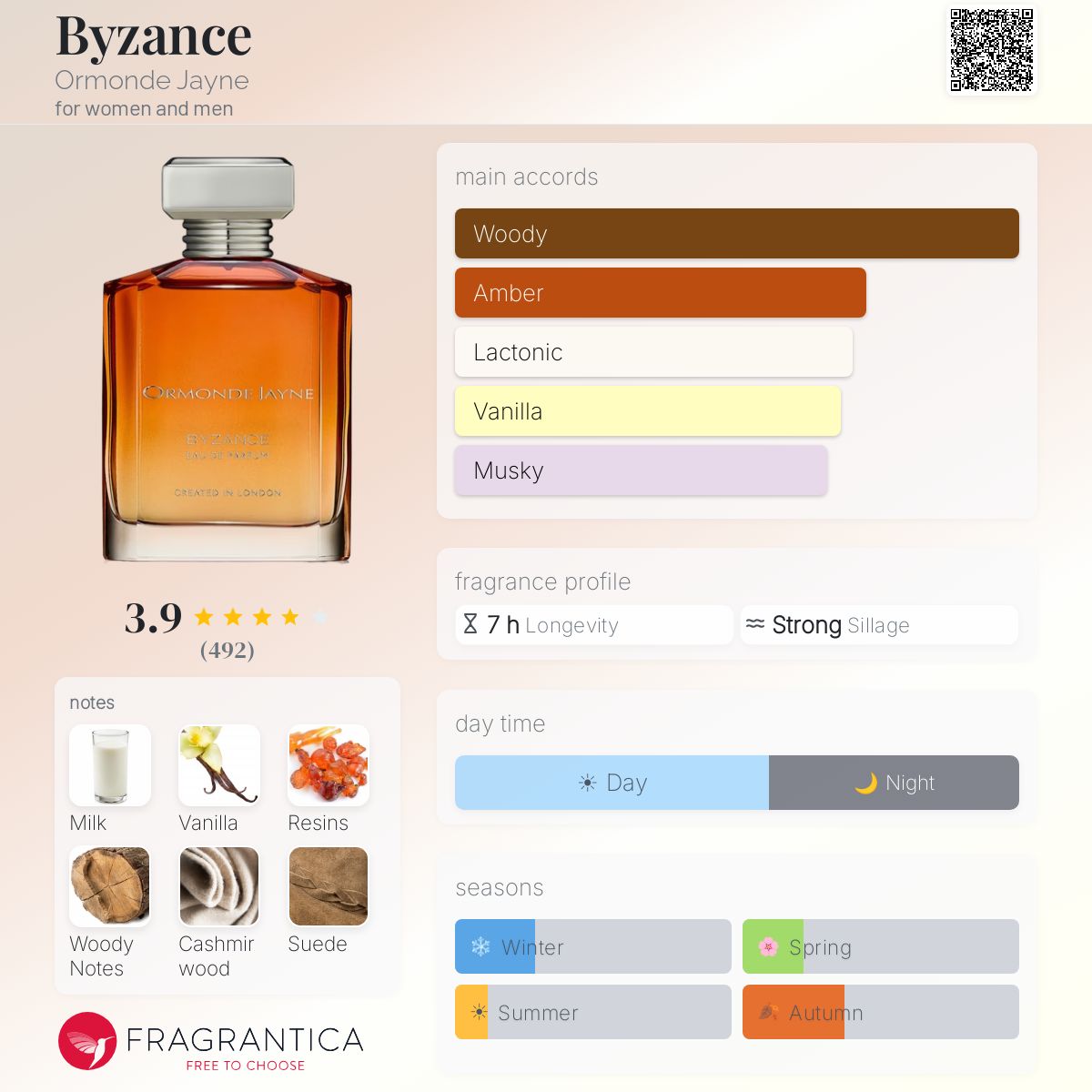 أورموند جين بيزانس - Fragrantica